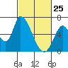 Tide chart for Palo Alto Yacht Harbor, San Francisco Bay, California on 2022/02/25