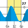 Tide chart for Palo Alto Yacht Harbor, San Francisco Bay, California on 2022/02/27