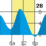 Tide chart for Palo Alto Yacht Harbor, San Francisco Bay, California on 2022/02/28
