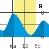 Tide chart for Palo Alto Yacht Harbor, San Francisco Bay, California on 2022/02/9