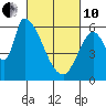 Tide chart for Palo Alto Yacht Harbor, San Francisco Bay, California on 2022/03/10