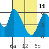 Tide chart for Palo Alto Yacht Harbor, San Francisco Bay, California on 2022/03/11
