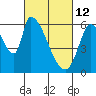 Tide chart for Palo Alto Yacht Harbor, San Francisco Bay, California on 2022/03/12
