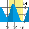 Tide chart for Palo Alto Yacht Harbor, San Francisco Bay, California on 2022/03/14