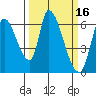 Tide chart for Palo Alto Yacht Harbor, San Francisco Bay, California on 2022/03/16
