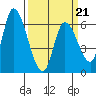 Tide chart for Palo Alto Yacht Harbor, San Francisco Bay, California on 2022/03/21