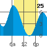 Tide chart for Palo Alto Yacht Harbor, San Francisco Bay, California on 2022/03/25