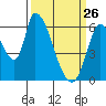 Tide chart for Palo Alto Yacht Harbor, San Francisco Bay, California on 2022/03/26