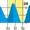 Tide chart for Palo Alto Yacht Harbor, San Francisco Bay, California on 2022/03/28