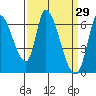 Tide chart for Palo Alto Yacht Harbor, San Francisco Bay, California on 2022/03/29