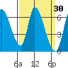 Tide chart for Palo Alto Yacht Harbor, San Francisco Bay, California on 2022/03/30