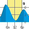 Tide chart for Palo Alto Yacht Harbor, San Francisco Bay, California on 2022/03/9