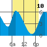 Tide chart for Palo Alto Yacht Harbor, San Francisco Bay, California on 2022/04/10