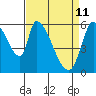Tide chart for Palo Alto Yacht Harbor, San Francisco Bay, California on 2022/04/11