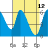 Tide chart for Palo Alto Yacht Harbor, San Francisco Bay, California on 2022/04/12