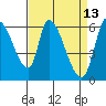 Tide chart for Palo Alto Yacht Harbor, San Francisco Bay, California on 2022/04/13