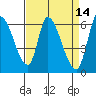 Tide chart for Palo Alto Yacht Harbor, San Francisco Bay, California on 2022/04/14