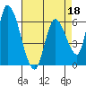 Tide chart for Palo Alto Yacht Harbor, San Francisco Bay, California on 2022/04/18