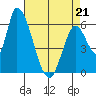 Tide chart for Palo Alto Yacht Harbor, San Francisco Bay, California on 2022/04/21