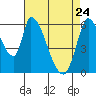 Tide chart for Palo Alto Yacht Harbor, San Francisco Bay, California on 2022/04/24