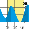 Tide chart for Palo Alto Yacht Harbor, San Francisco Bay, California on 2022/04/25