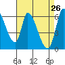 Tide chart for Palo Alto Yacht Harbor, San Francisco Bay, California on 2022/04/26