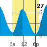 Tide chart for Palo Alto Yacht Harbor, San Francisco Bay, California on 2022/04/27