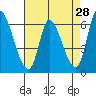 Tide chart for Palo Alto Yacht Harbor, San Francisco Bay, California on 2022/04/28