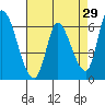 Tide chart for Palo Alto Yacht Harbor, San Francisco Bay, California on 2022/04/29