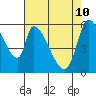 Tide chart for Palo Alto Yacht Harbor, San Francisco Bay, California on 2022/05/10