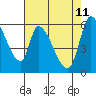 Tide chart for Palo Alto Yacht Harbor, San Francisco Bay, California on 2022/05/11