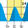 Tide chart for Palo Alto Yacht Harbor, San Francisco Bay, California on 2022/05/14