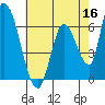 Tide chart for Palo Alto Yacht Harbor, San Francisco Bay, California on 2022/05/16