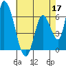 Tide chart for Palo Alto Yacht Harbor, San Francisco Bay, California on 2022/05/17