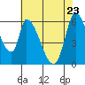 Tide chart for Palo Alto Yacht Harbor, San Francisco Bay, California on 2022/05/23