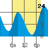 Tide chart for Palo Alto Yacht Harbor, San Francisco Bay, California on 2022/05/24