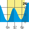 Tide chart for Palo Alto Yacht Harbor, San Francisco Bay, California on 2022/05/26