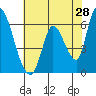 Tide chart for Palo Alto Yacht Harbor, San Francisco Bay, California on 2022/05/28