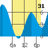 Tide chart for Palo Alto Yacht Harbor, San Francisco Bay, California on 2022/05/31