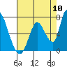 Tide chart for Palo Alto Yacht Harbor, California on 2022/08/10