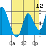 Tide chart for Palo Alto Yacht Harbor, California on 2022/08/12