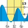 Tide chart for Palo Alto Yacht Harbor, California on 2022/08/13