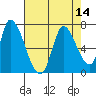 Tide chart for Palo Alto Yacht Harbor, California on 2022/08/14