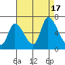 Tide chart for Palo Alto Yacht Harbor, California on 2022/08/17