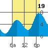 Tide chart for Palo Alto Yacht Harbor, California on 2022/08/19