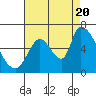 Tide chart for Palo Alto Yacht Harbor, California on 2022/08/20