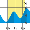 Tide chart for Palo Alto Yacht Harbor, California on 2022/08/21