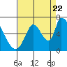 Tide chart for Palo Alto Yacht Harbor, California on 2022/08/22