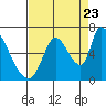 Tide chart for Palo Alto Yacht Harbor, California on 2022/08/23