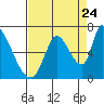 Tide chart for Palo Alto Yacht Harbor, California on 2022/08/24